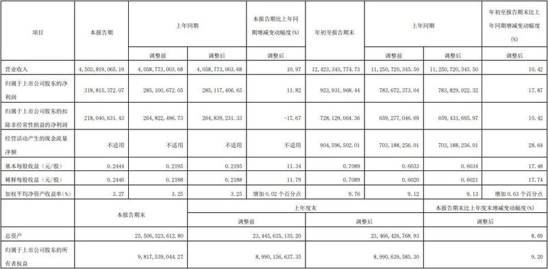 最高增长56倍！8家电驱厂Q3季报出炉