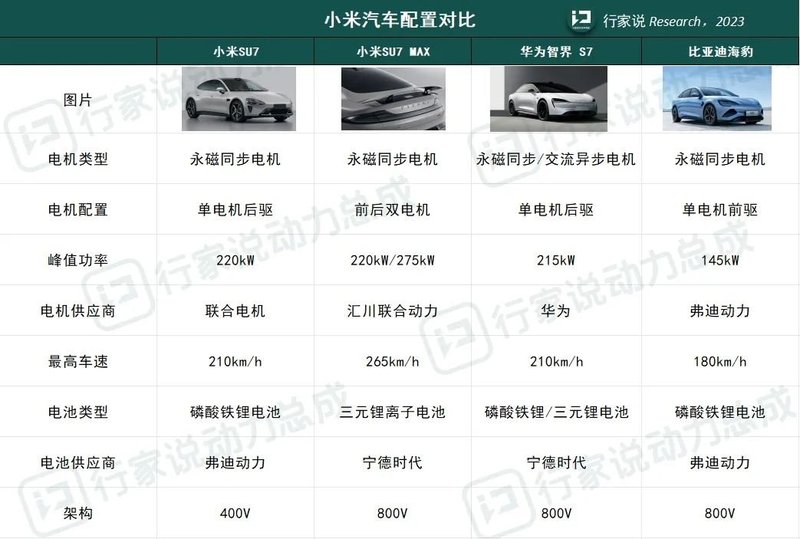 搭载800V SiC技术！小米汽车胜算几何？