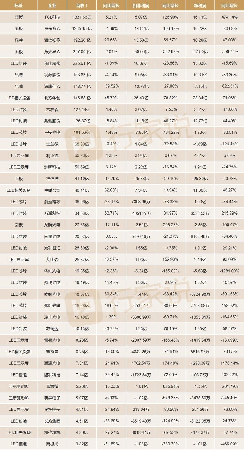 最新！38家LED显示相关企业三季报盘点