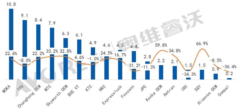 【季度盘点】全球TV代工市场：前三季度出货量同比增长9.3%，陆系代工厂引领增长