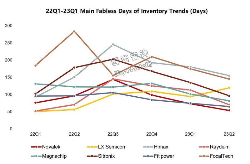 2024年显示驱动芯片出货量预计约79.7亿颗，市场有望由衰退转为增长