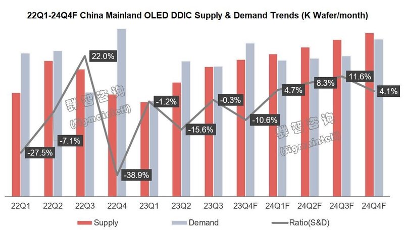 2024年显示驱动芯片出货量预计约79.7亿颗，市场有望由衰退转为增长