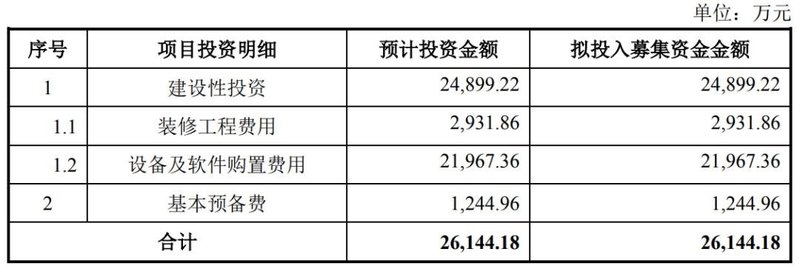 艾比森拟募资5.89亿，用于这3大项目