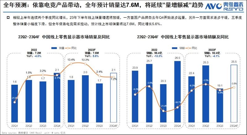 2023年“双11”显示器市场总结：迎合线上用户低价心智，销量同比增长4%再创新高