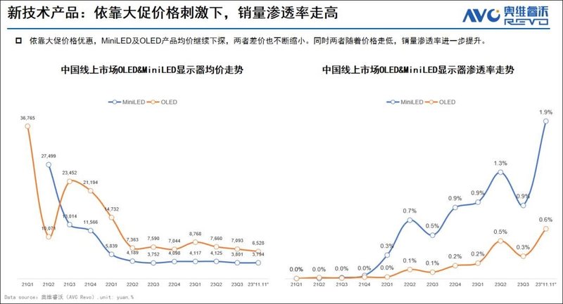 2023年“双11”显示器市场总结：迎合线上用户低价心智，销量同比增长4%再创新高