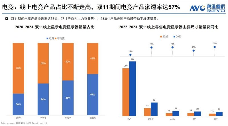 2023年“双11”显示器市场总结：迎合线上用户低价心智，销量同比增长4%再创新高
