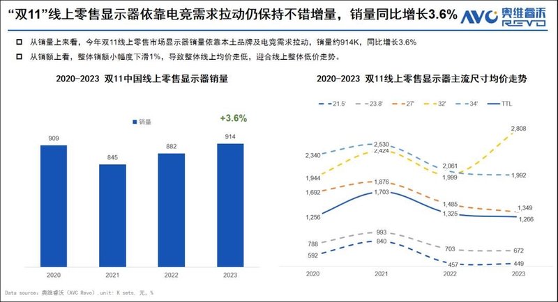 2023年“双11”显示器市场总结：迎合线上用户低价心智，销量同比增长4%再创新高