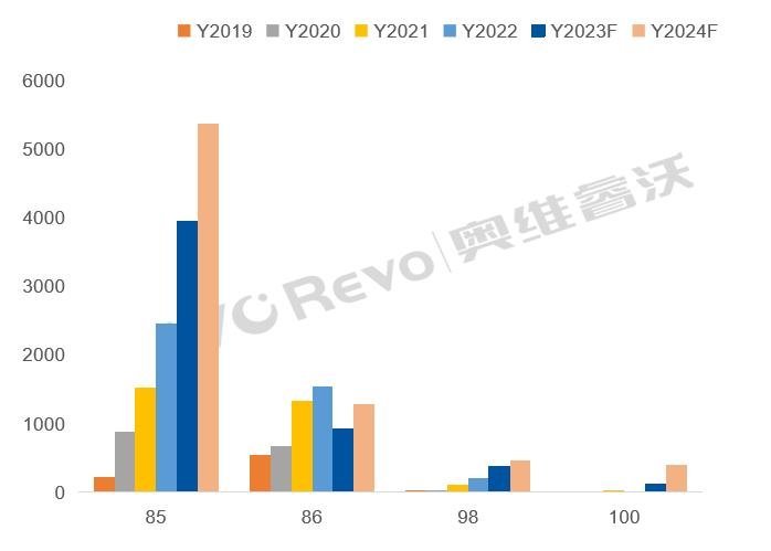 面板厂如何破局：2024年TV面板大尺寸化会加速，预计会多消耗1座140K G10.5产能