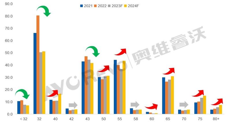 面板厂如何破局：2024年TV面板大尺寸化会加速，预计会多消耗1座140K G10.5产能