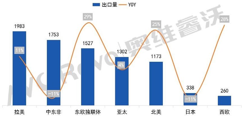2023年1-10月中国大陆TV出口市场分析