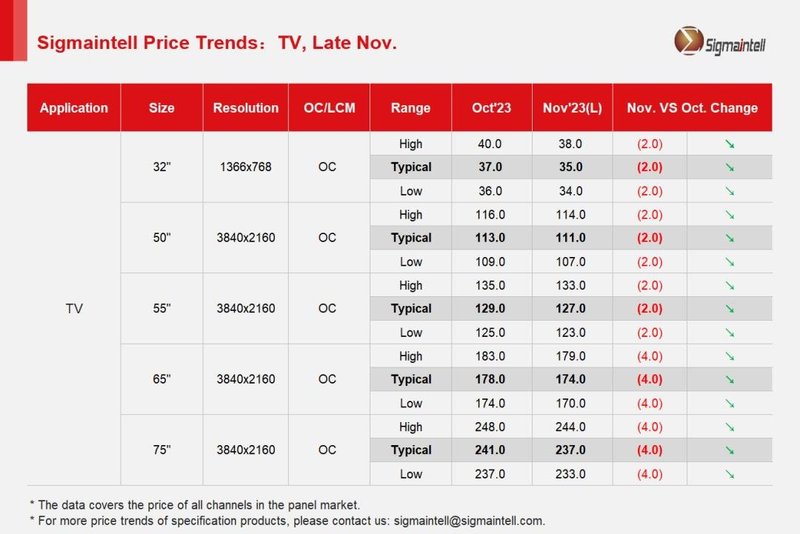 群智研究｜2023年11月TV面板价格风向标（下旬版）