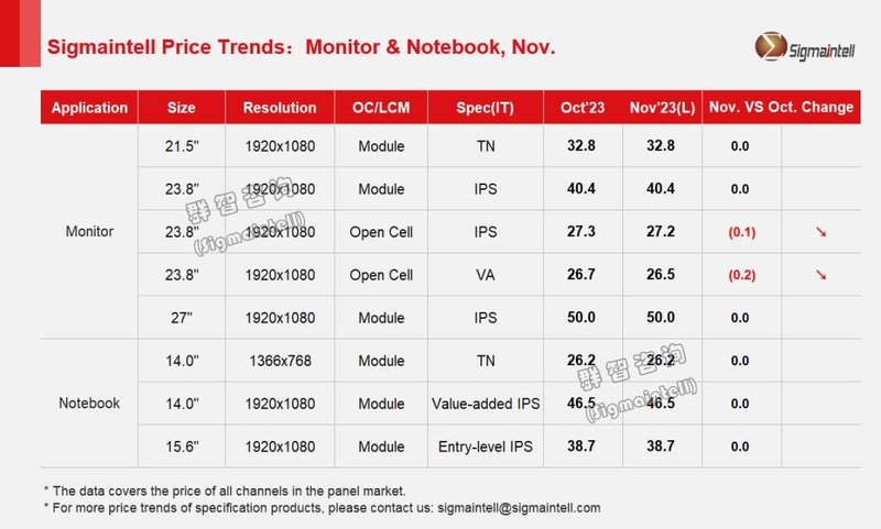 群智研究｜2023年11月IT面板价格风向标（下旬版）