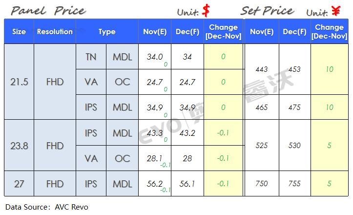 【价格快讯】11月Monitor MDL/OC面板&整机价格快报