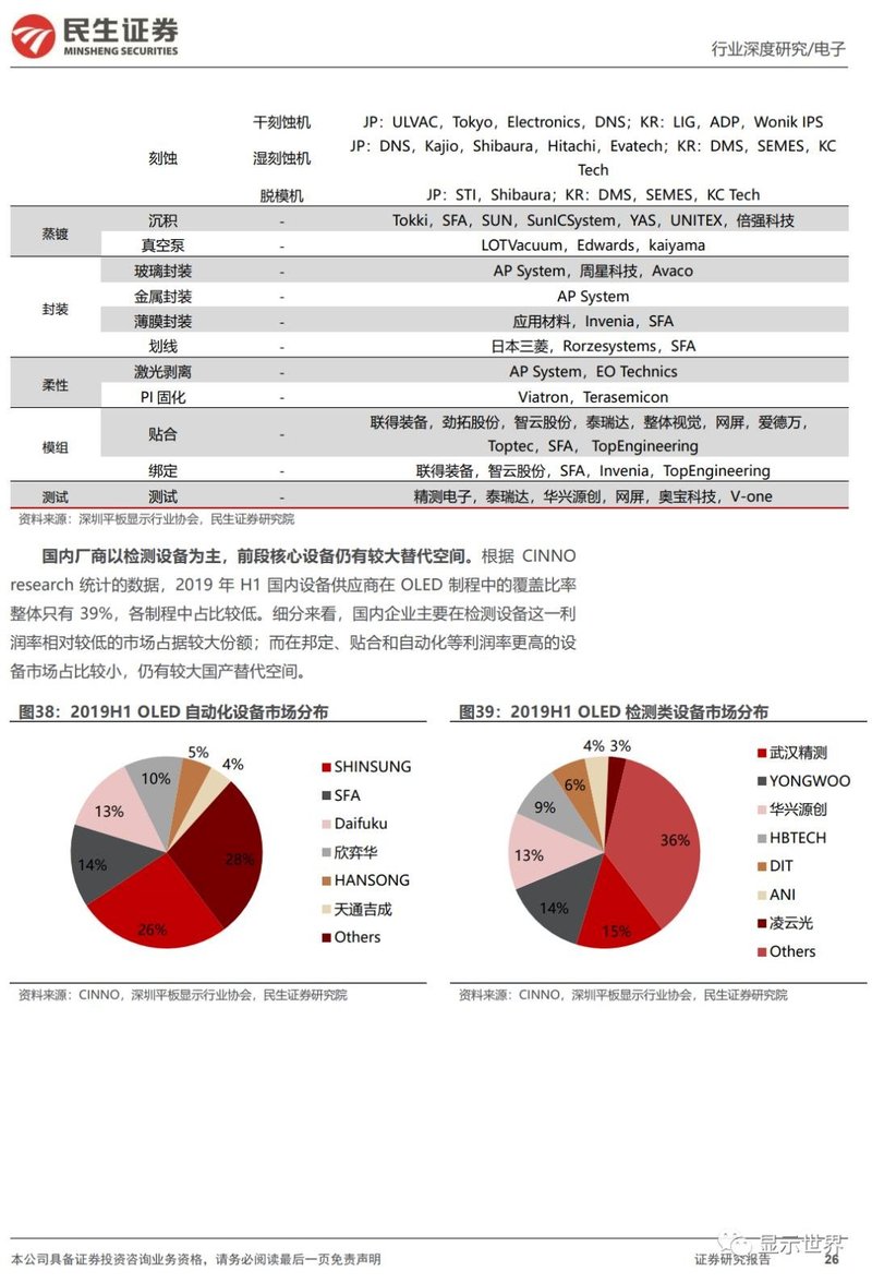 OLED行业深度报告：黄金时代开启，产业链国产替代正当时