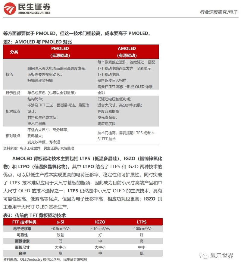 OLED行业深度报告：黄金时代开启，产业链国产替代正当时