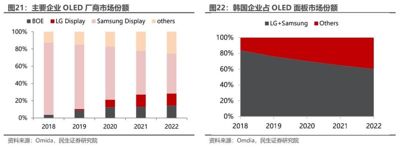 OLED行业深度报告：黄金时代开启，产业链国产替代正当时