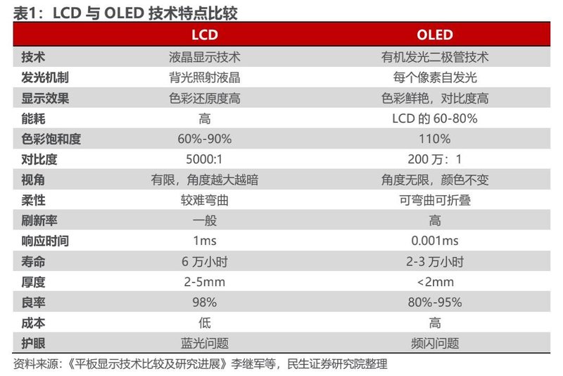 OLED行业深度报告：黄金时代开启，产业链国产替代正当时