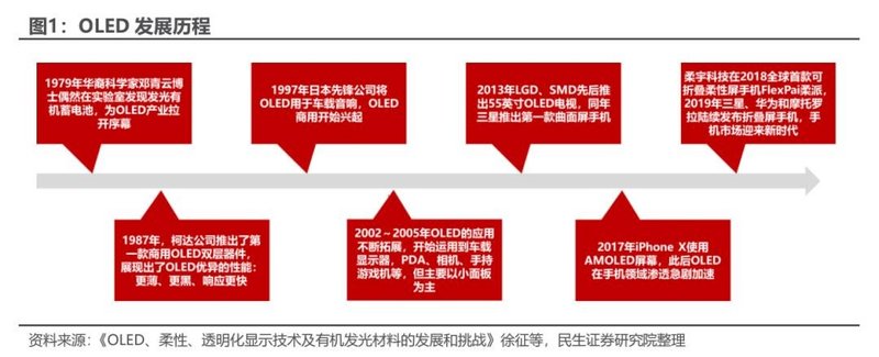 OLED行业深度报告：黄金时代开启，产业链国产替代正当时