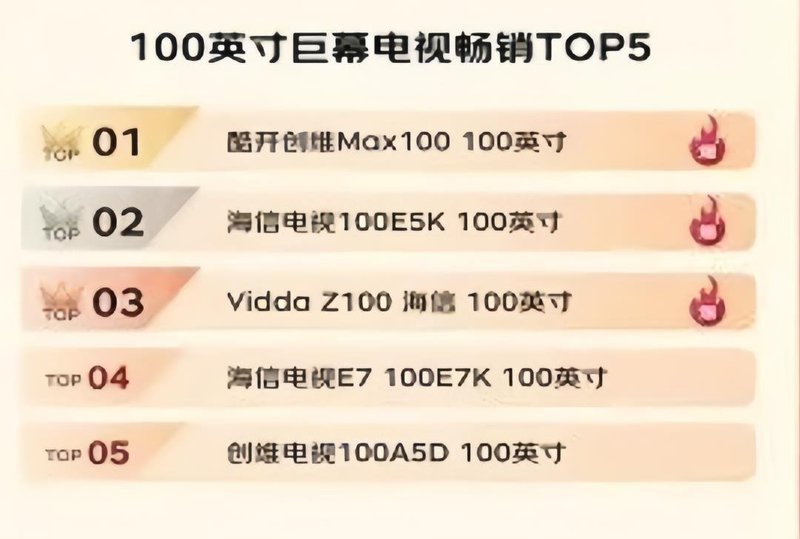 双十一战报：Mini LED电视占据大尺寸TOP5榜单