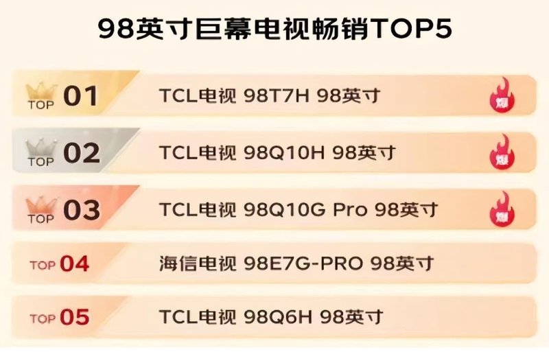 双十一战报：Mini LED电视占据大尺寸TOP5榜单