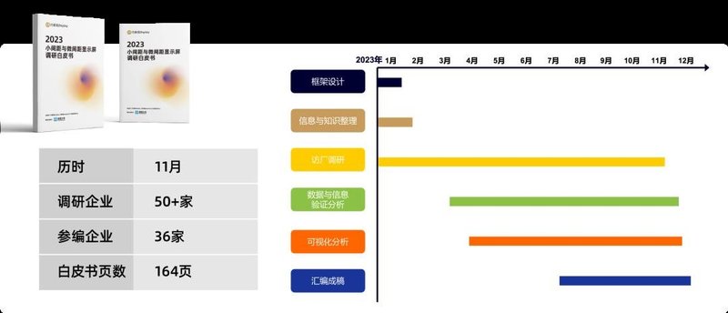 36家企业联合参编！《2023小间距与微间距显示屏调研白皮书》重磅发布