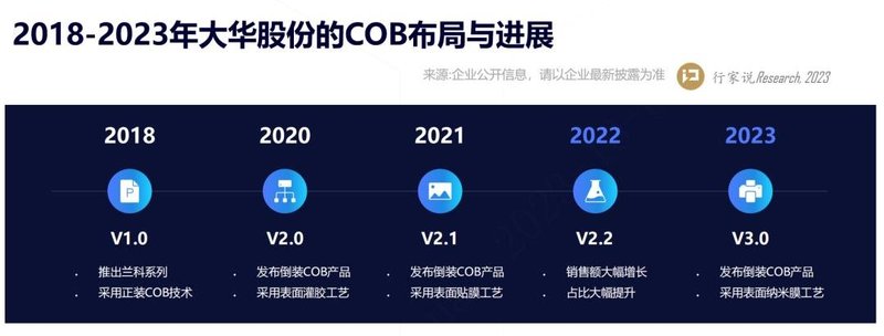 推动COB发展的一股重要力量