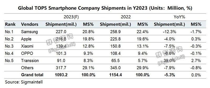 全球智能手机需求复苏渐显，三季度传音、小米全球表现亮眼，荣耀荣登中国出货第一