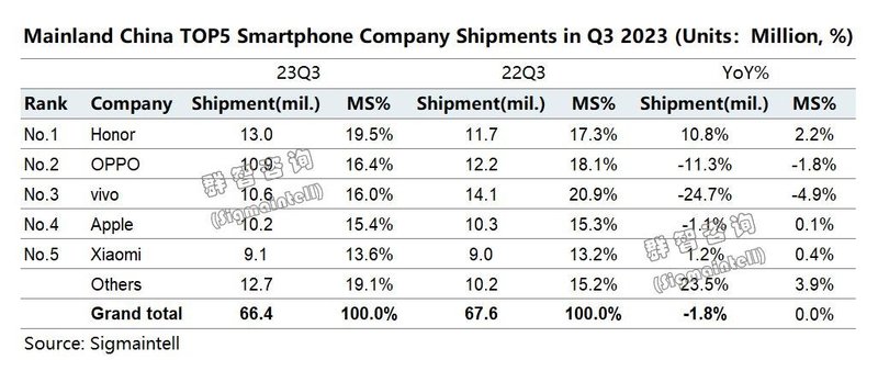 全球智能手机需求复苏渐显，三季度传音、小米全球表现亮眼，荣耀荣登中国出货第一