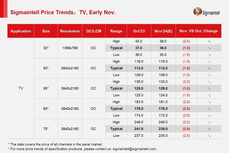 群智研究｜2023年11月TV面板价格风向标（上旬版）
