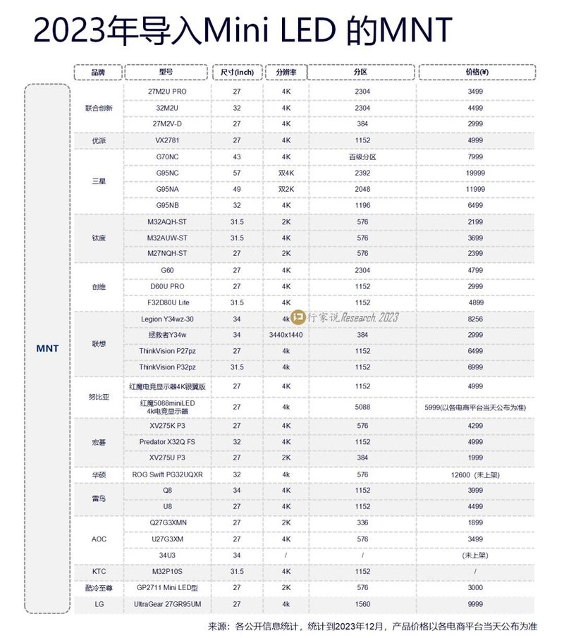 年度观察 | Mini LED背光短期主要增长来自TV和MNT