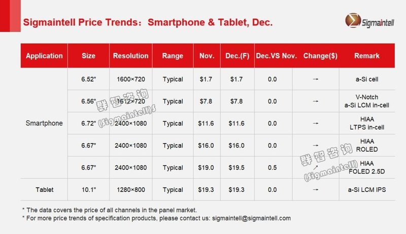 群智研究｜2023年12月Smartphone&Tablet面板价格风向标