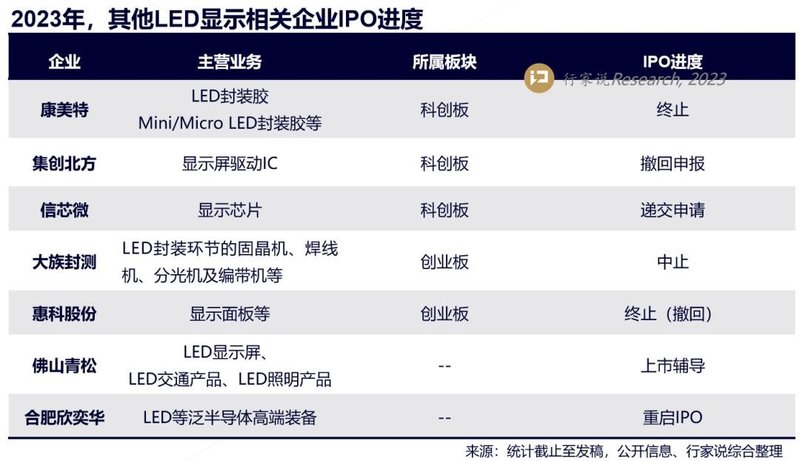 目标&nbsp;Micro LED市场，一厂商启动IPO！