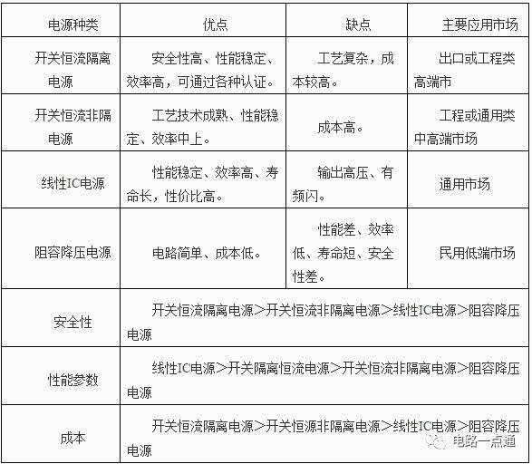 技术|常用LED驱动电路原理图详解及各类电源性能之比较