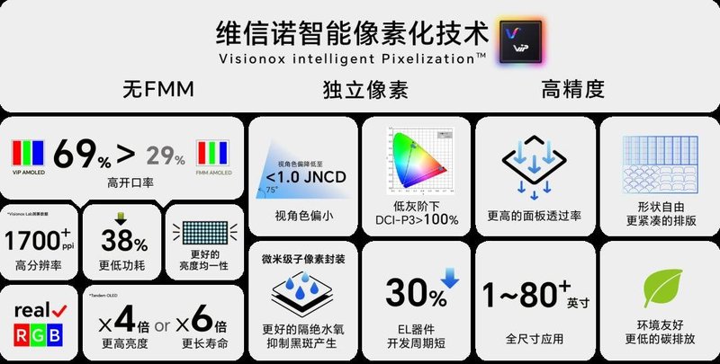 一文读懂ViP AMOLED产品特点