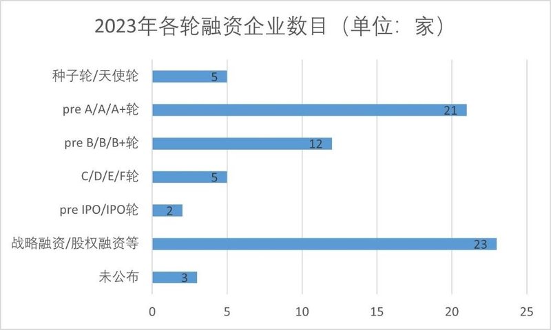 71起！2023年SiC融资超266亿