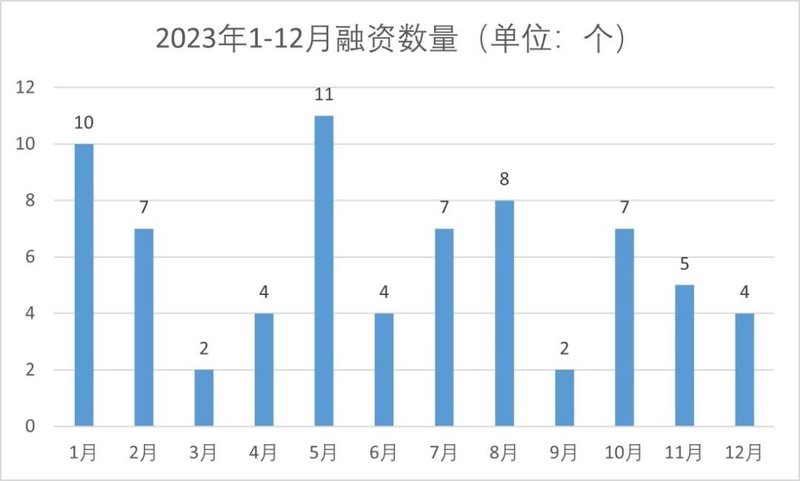 71起！2023年SiC融资超266亿