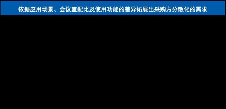 2024年展望：寒冬虽来，会议平板市场变化中暗藏结构性生机