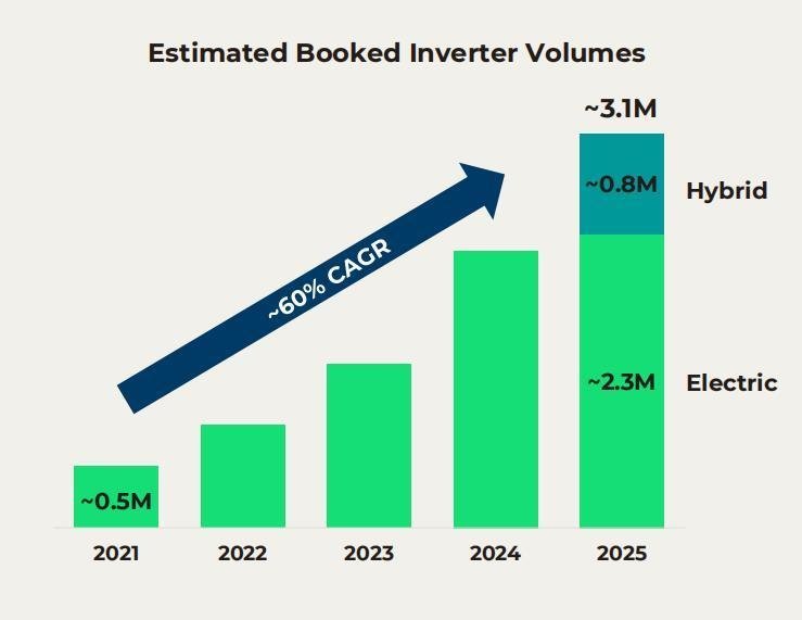 ​40万台/年！又有车企订购800V SiC