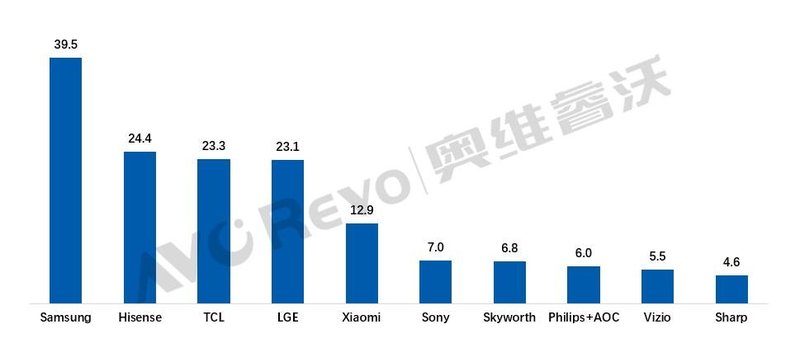 【年度盘点】2022年全球TV出货规模下降5.6%，中国品牌逆势突围TOP3占得两席