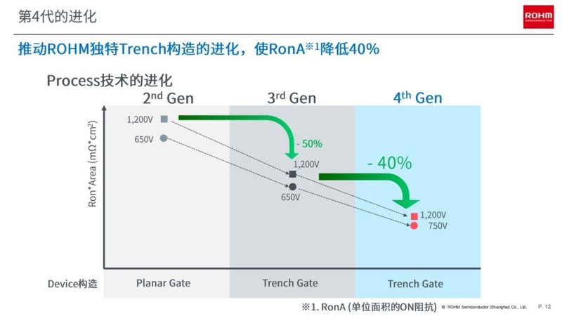 罗姆：SiC产能将扩25倍，以应对460亿市场需求