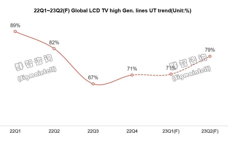 LCD TV面板价格短期迎来超预期上涨
