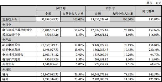 3000+亿！宁德时代去年营收“狂飙”150%