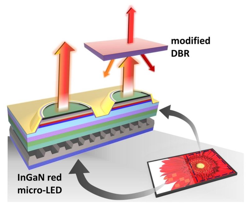鸿海携手阳明交大等开发高色纯度InGaN红光Micro LED