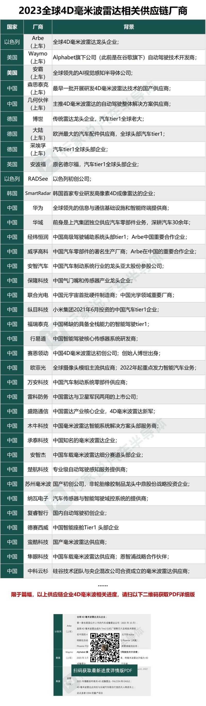 特斯拉自动驾驶新宠：“4D雷达”及供应链盘点