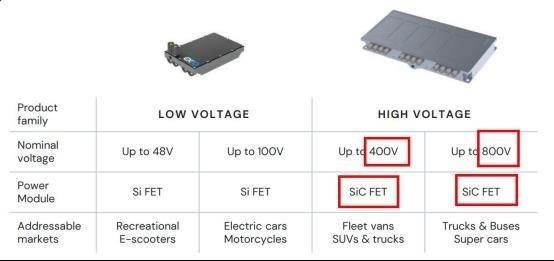 又有2家车企订800V SiC？将于今年交付