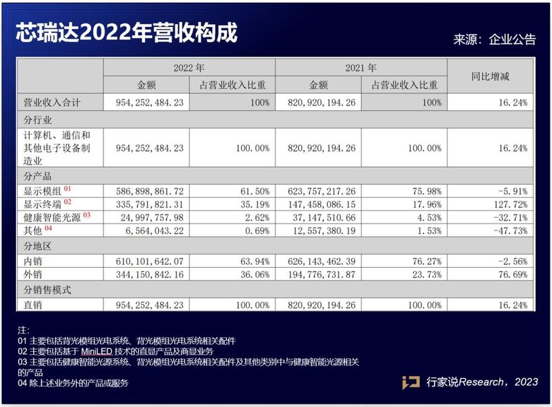 直显业务增长127.72%！芯瑞达年报披露
