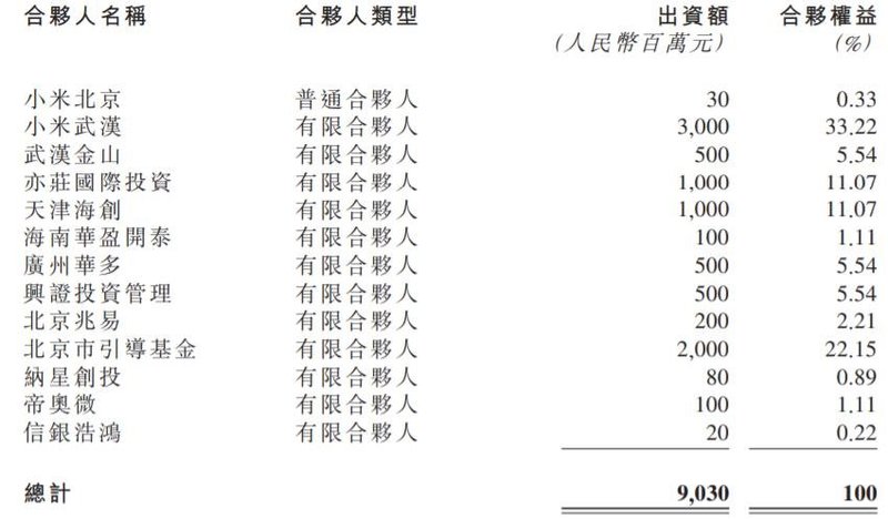 再获100亿加持！小米跑步进入造车下半场