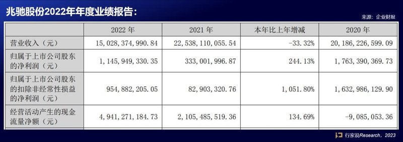 Mini/Micro LED“提速”，兆驰股份2022财报出炉