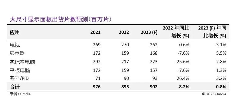 大尺寸面板出货可望转强