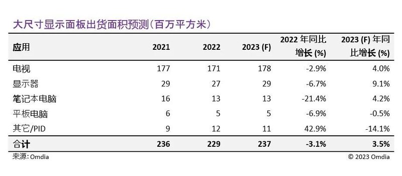 大尺寸面板出货可望转强